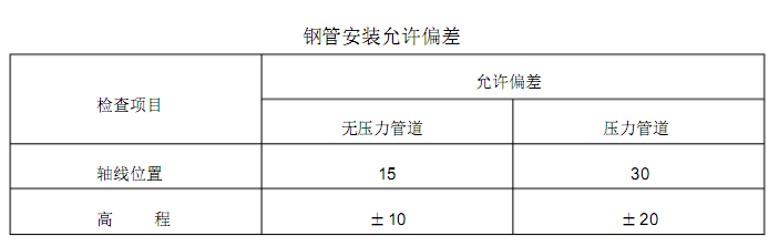 <a href='http://www.techsouthernfried.com' target='_blank'><a href='http://www.techsouthernfried.com' target='_blank'>厚壁卷管</a></a>現(xiàn)場施工安裝要求