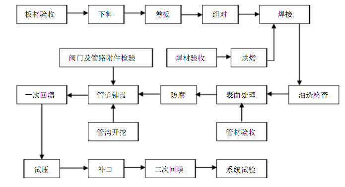 化工廠<a href='http://www.techsouthernfried.com' target='_blank'><a href='http://www.techsouthernfried.com' target='_blank'>厚壁卷管</a></a>管道現(xiàn)場施工基本原則和施工程序