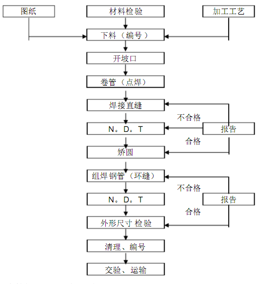 <a href='http://www.techsouthernfried.com' target='_blank'><a href='http://www.techsouthernfried.com' target='_blank'>液壓油缸用管</a></a>的加工工藝流程圖
