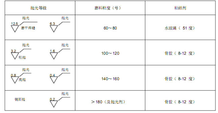 不銹鋼<a href='http://www.techsouthernfried.com' target='_blank'>卷管</a>的表面處理--拋光要求