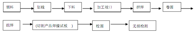 壓力容器用<a href='http://www.techsouthernfried.com' target='_blank'>熱卷焊管</a>引用標準和工序流程