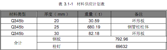 <a href='http://www.techsouthernfried.com' target='_blank'>鋼管柱</a>材料