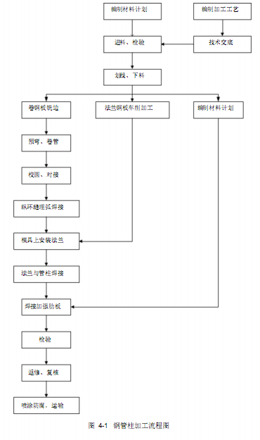 <a href='http://www.techsouthernfried.com' target='_blank'>鋼管柱</a>加工流程圖